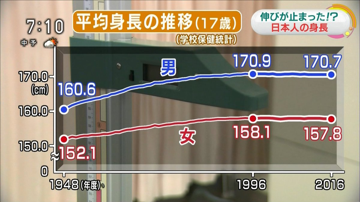 日本人の平均身長２０年間変化なしｗその悲しすぎる理由
