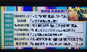 テレビがTwitterの投稿に騙され、宮崎駿引退のガセネタを報道してしまうｗｗｗ