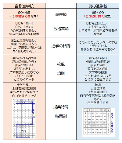 自称 進学校と真の進学校の違いがtwitterで話題に