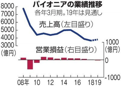 【悲報】パイオニア上場廃止…僕らの青春だったのに