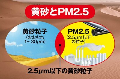 【注意！】PM2.5は黄砂とともにやってくる！