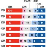 7年後に日本の政治は激変する。データが浮き彫りにする驚愕の近未来。