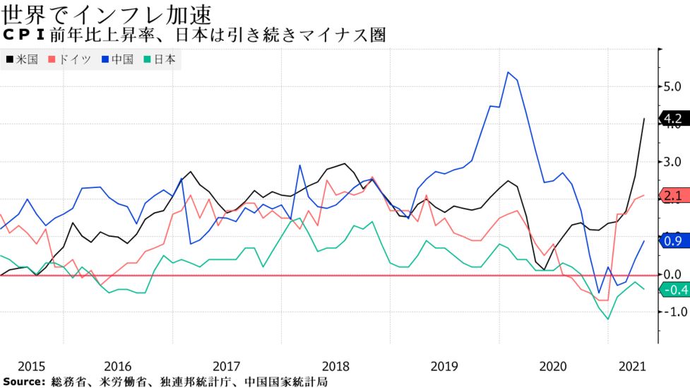 世界に比べて日本の物価上昇が大したことがない3つの理由とこれからの経済見通し