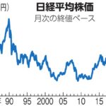 日経平均株価が暴騰も日本人は買わず。外国人投資家が日本株を買う理由