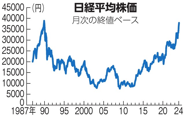 日経平均株価が暴騰も日本人は買わず。外国人投資家が日本株を買う理由